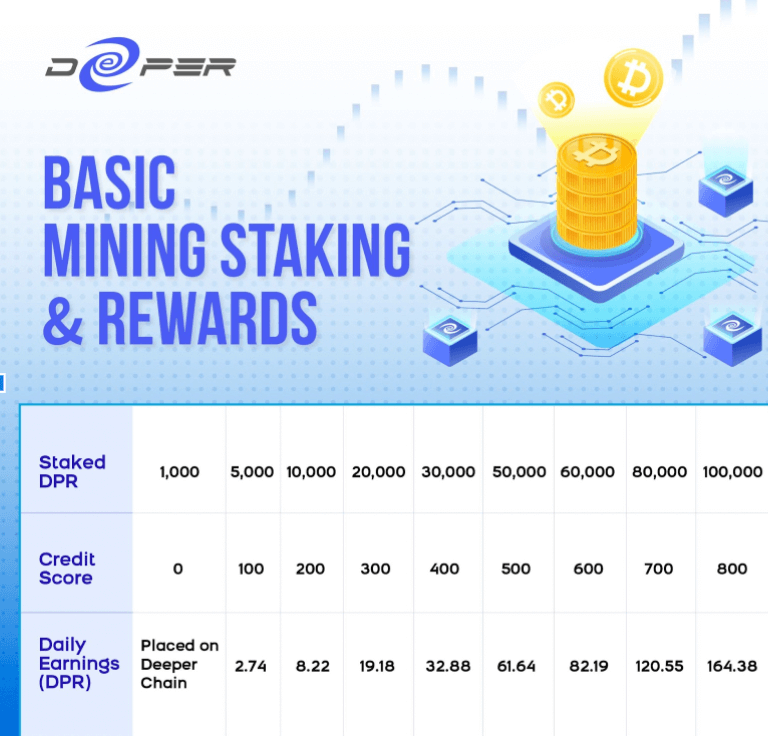 Deeper Mining Staking & Rewards With Credit Score Matrix Chart