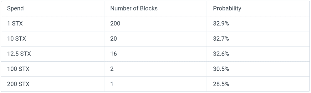 City Coins Mining Probability Chart to estimate return